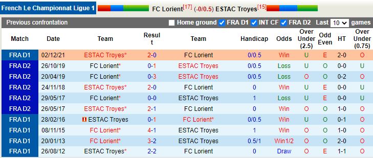 Lorient vs Troyes