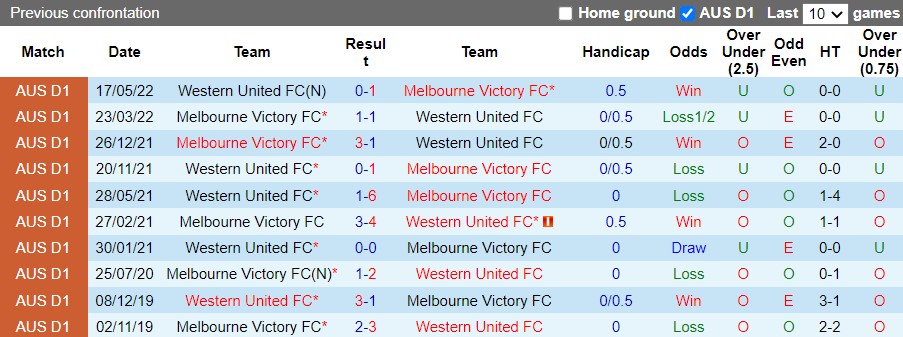 Melbourne Victory vs Western United Melbourne Victory vs Western United