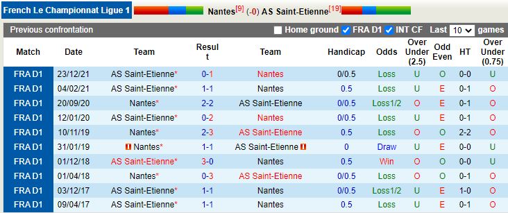 Soi kèo Nantes vs Saint-Etienne 2h00 ngày 225 VĐQG Pháp 202122 hình ảnh