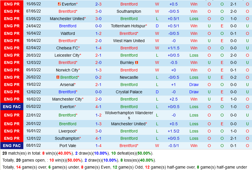 Brentford vs Leeds