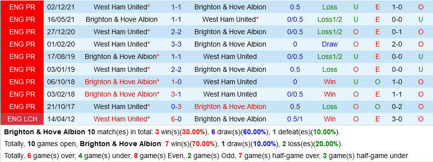 Brighton VS West Ham Brighton VS West Ham