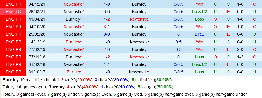 Burnley vs Newcastle