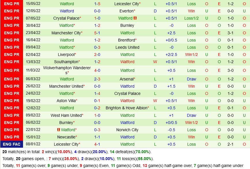 Chelsea vs Watford