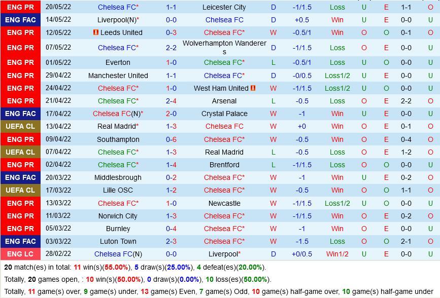 Chelsea vs Watford