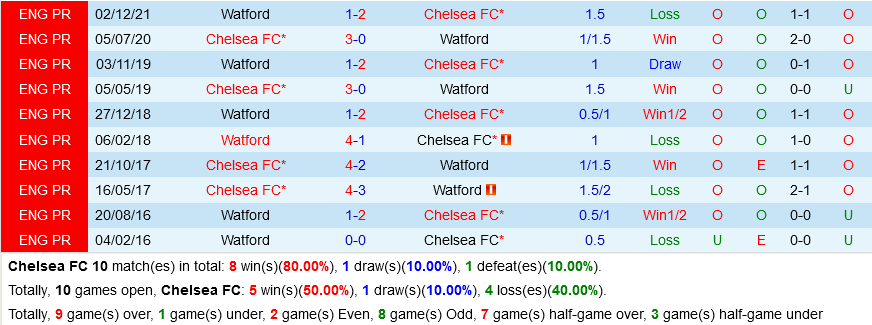 Chelsea vs Watford