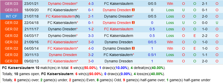 Kaiserslautern vs Dynamo Dresden