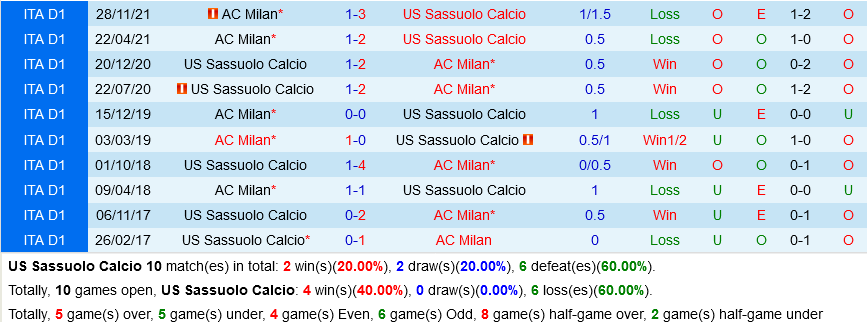Sassuolo vs AC Milan Sassuolo vs AC Milan