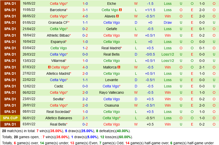 Valencia vs Celta Vigo