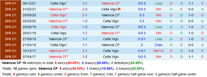 Valencia vs Celta Vigo