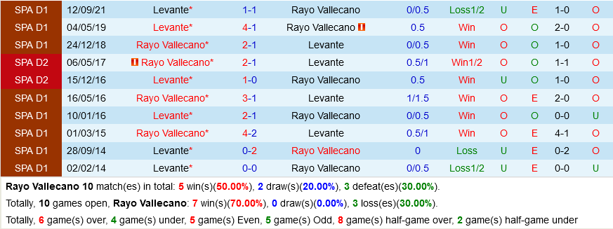 Vallecano vs Levante