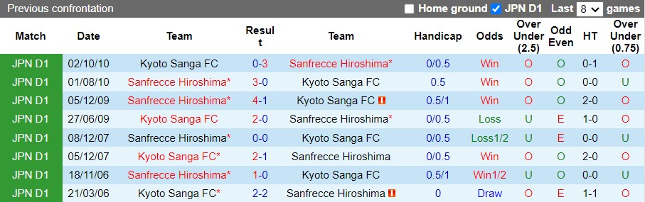 Soi kèo Sanfrecce Hiroshima vs Kyoto Sanga VĐQG Nhật Bản 2022 hình ảnh Soi kèo Sanfrecce Hiroshima vs Kyoto Sanga VĐQG Nhật Bản 2022 hình ảnh