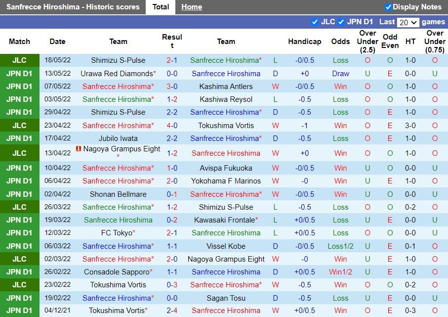 Soi kèo Sanfrecce Hiroshima vs Kyoto Sanga VĐQG Nhật Bản 2022 hình ảnh Soi kèo Sanfrecce Hiroshima vs Kyoto Sanga VĐQG Nhật Bản 2022 hình ảnh