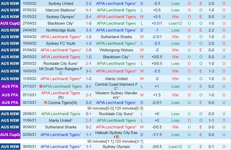 APIA Leichhardt Tigers vs Druitt Town Rangers