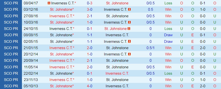Inverness vs St.Johnstone