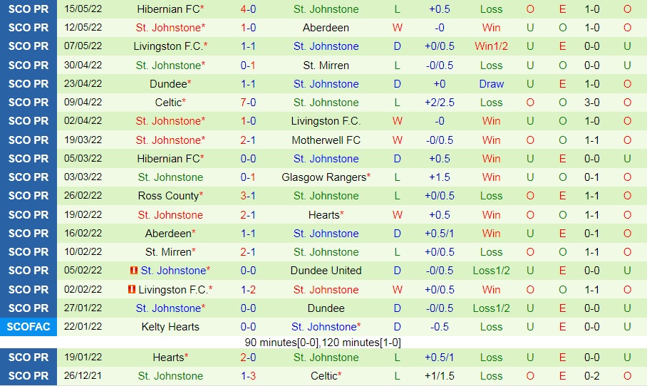 Inverness vs St.Johnstone