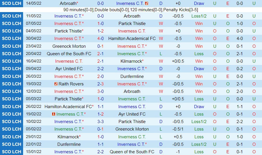 Inverness vs St.Johnstone