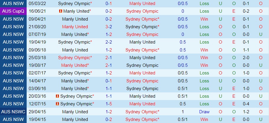 Manly United vs Sydney Olympic