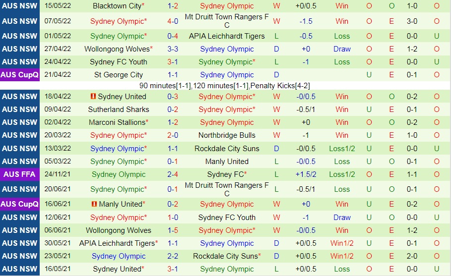 Manly United vs Sydney Olympic