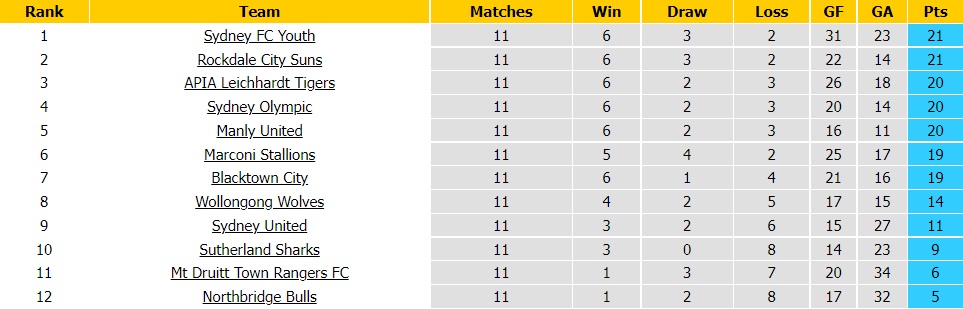 Manly United vs Sydney Olympic