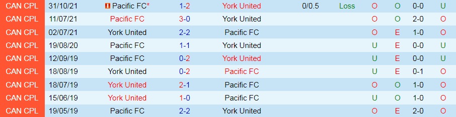 Pacific vs York United