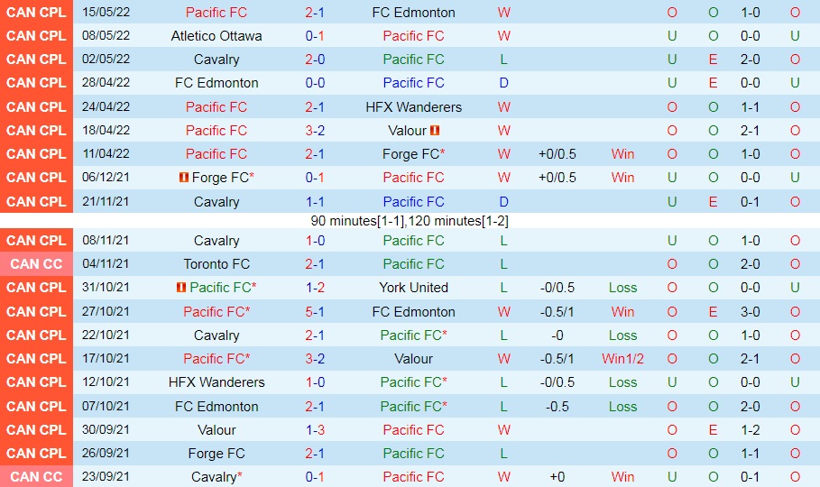 Pacific vs York United