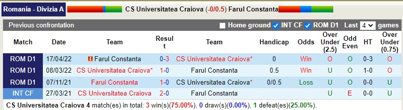 Nhận định Universitatea Craiova vs Farul Constanta 0h30 ngày 215(VĐQG Romania 202122) hình ảnh gốc 3