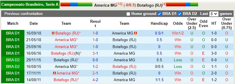 America Mineiro vs Botafogo America Mineiro vs Botafogo