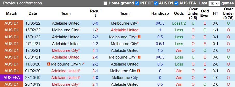 Melbourne City vs Adelaide