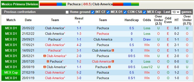 Soi kèo Pachuca vs CF America 8h05 ngày 235 VĐQG Mexico 2022 hình ảnh
