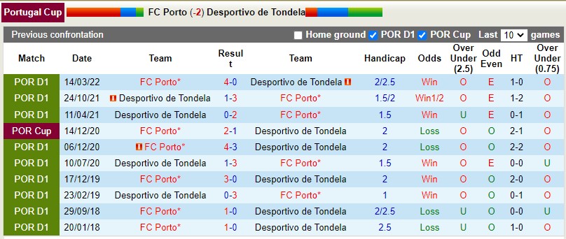 Soi kèo Porto vs Tondela 23h ngày 225 Cúp QG Bồ Đào Nha 202122 hình ảnh Soi kèo Porto vs Tondela 23h ngày 225 Cúp QG Bồ Đào Nha 202122 hình ảnh