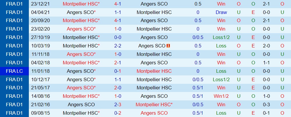 Nhận định Angers vs Montpellier 2h00 ngày 225 (VĐQG Pháp 202122) hình ảnh gốc 2