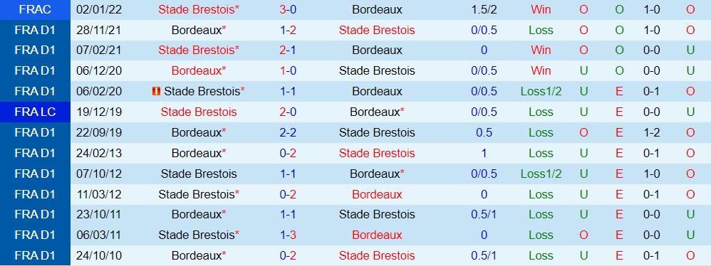 Brest vs Bordeaux