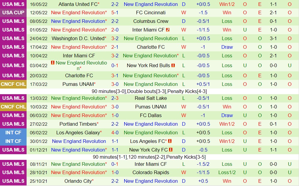 Cincinnati vs New England Revolution