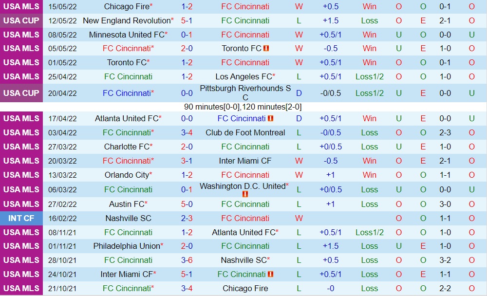 Cincinnati vs New England Revolution