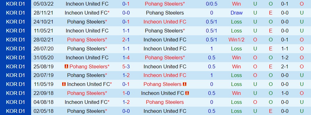 Pohang Steelers vs Incheon
