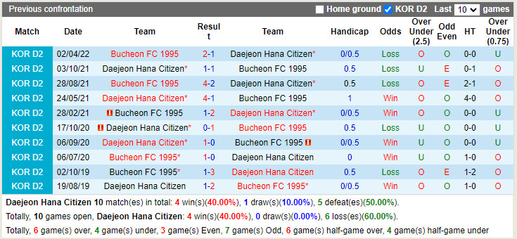 Daejeon Citizen vs Bucheon