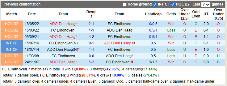 Eindhoven vs ADO Den Haag