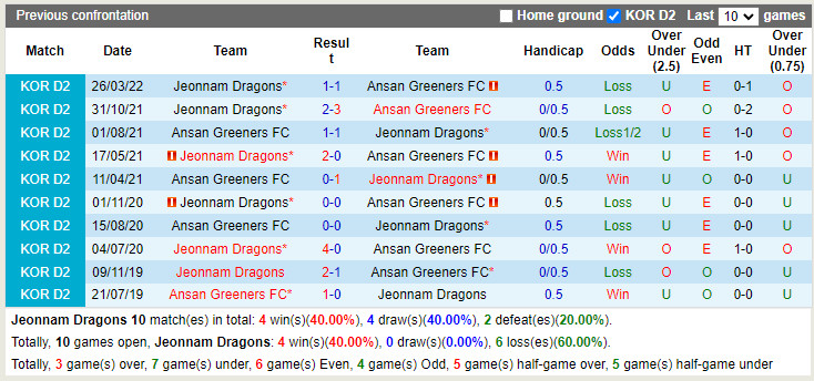Jeonnam Dragons vs Ansan Greeners