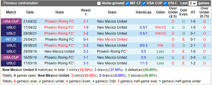 New Mexico vs Phoenix Rising