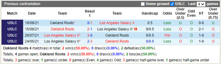 Oakland Roots vs LA Galaxy II