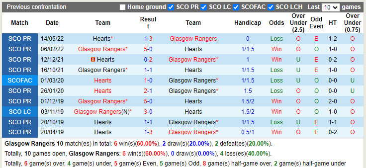 Rangers vs Hearts