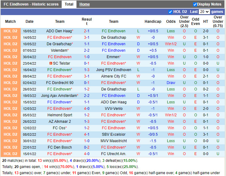 Eindhoven vs ADO Den Haag