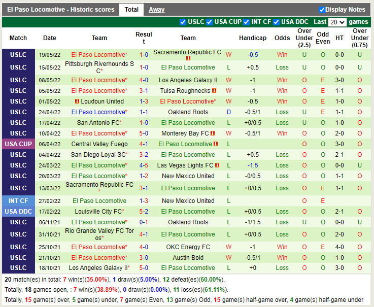 Orange County vs El Paso Locomotive