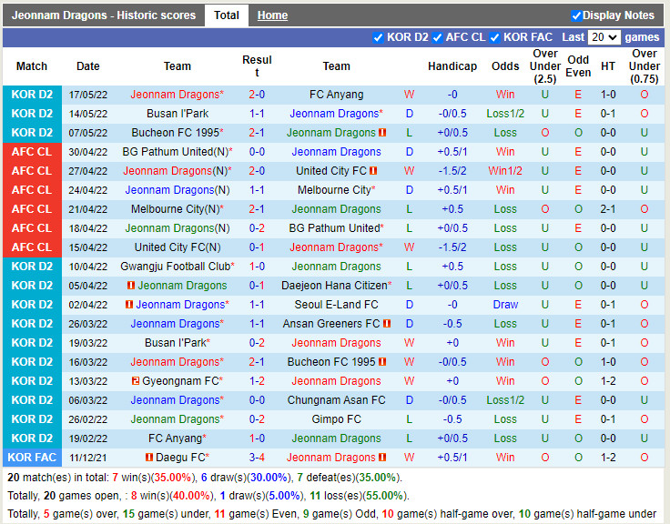 Jeonnam Dragons vs Ansan Greeners