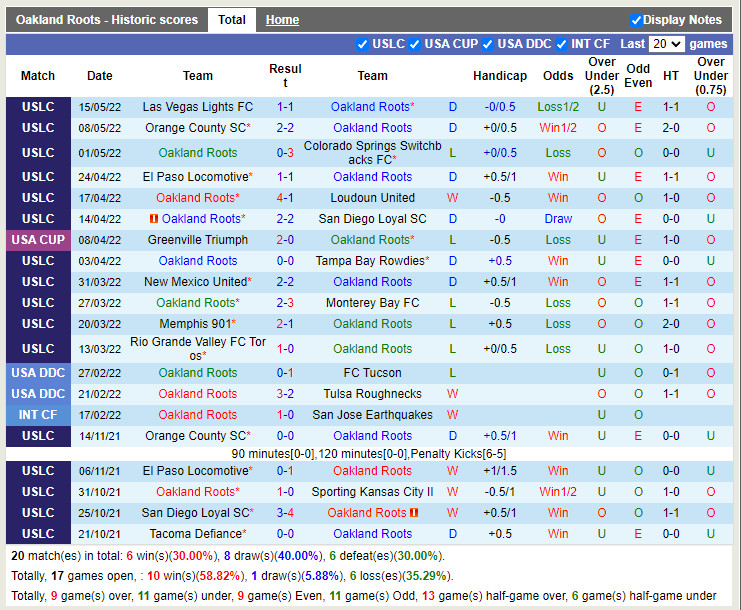 Oakland Roots vs LA Galaxy II