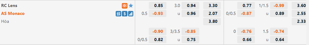 Tỷ lệ Lens vs Monaco Tỷ lệ Lens vs Monaco