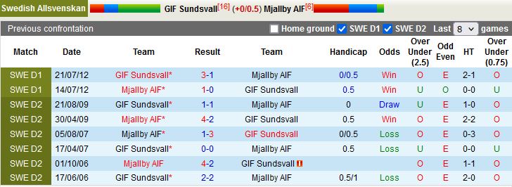 GIF Sundsvall vs Mjallby