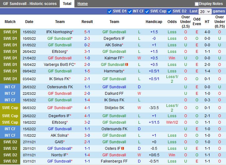 GIF Sundsvall vs Mjallby