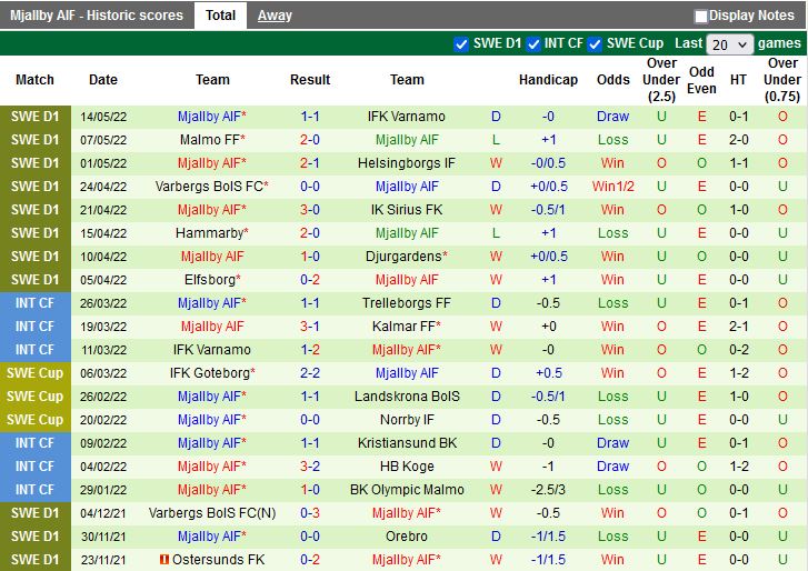 GIF Sundsvall vs Mjallby