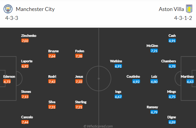 Man City vs Aston Villa